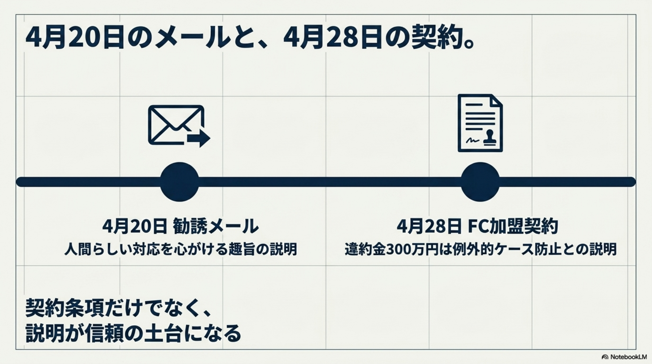 4月20日のメールと4月28日の契約