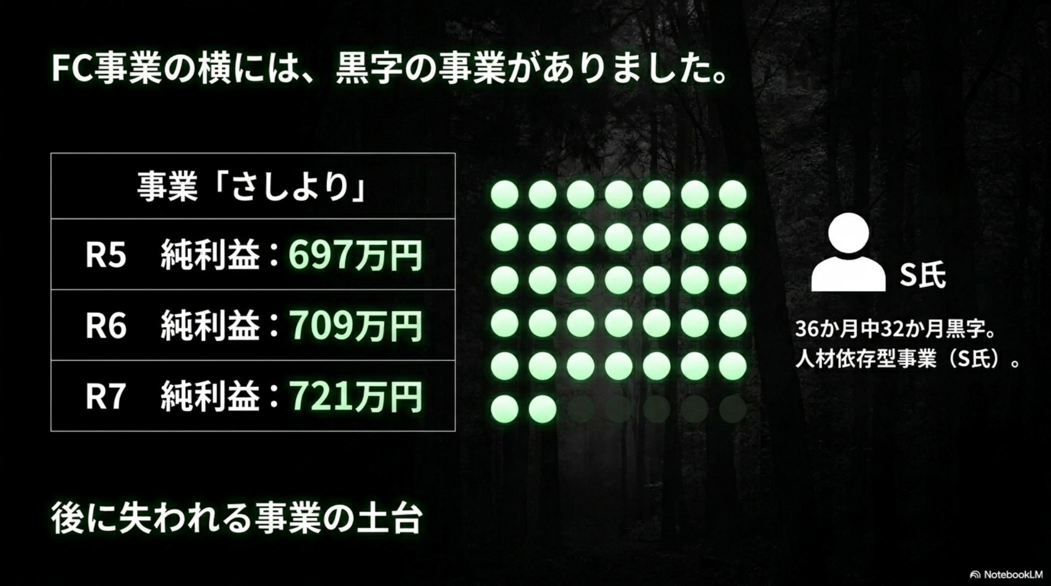 FC事業の横には黒字の事業がありました