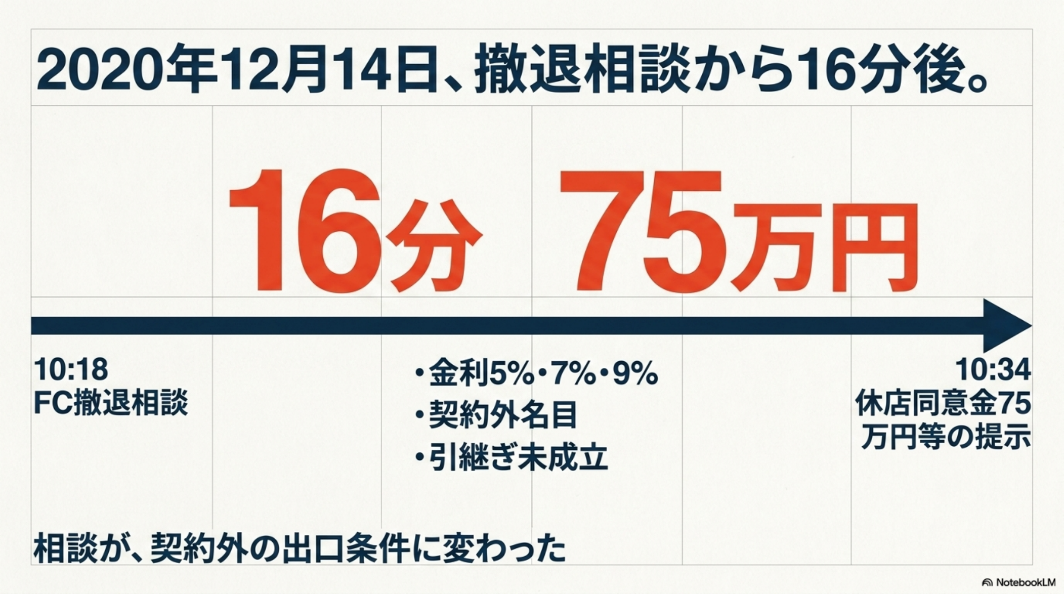 2020年12月14日、撤退相談から16分後
