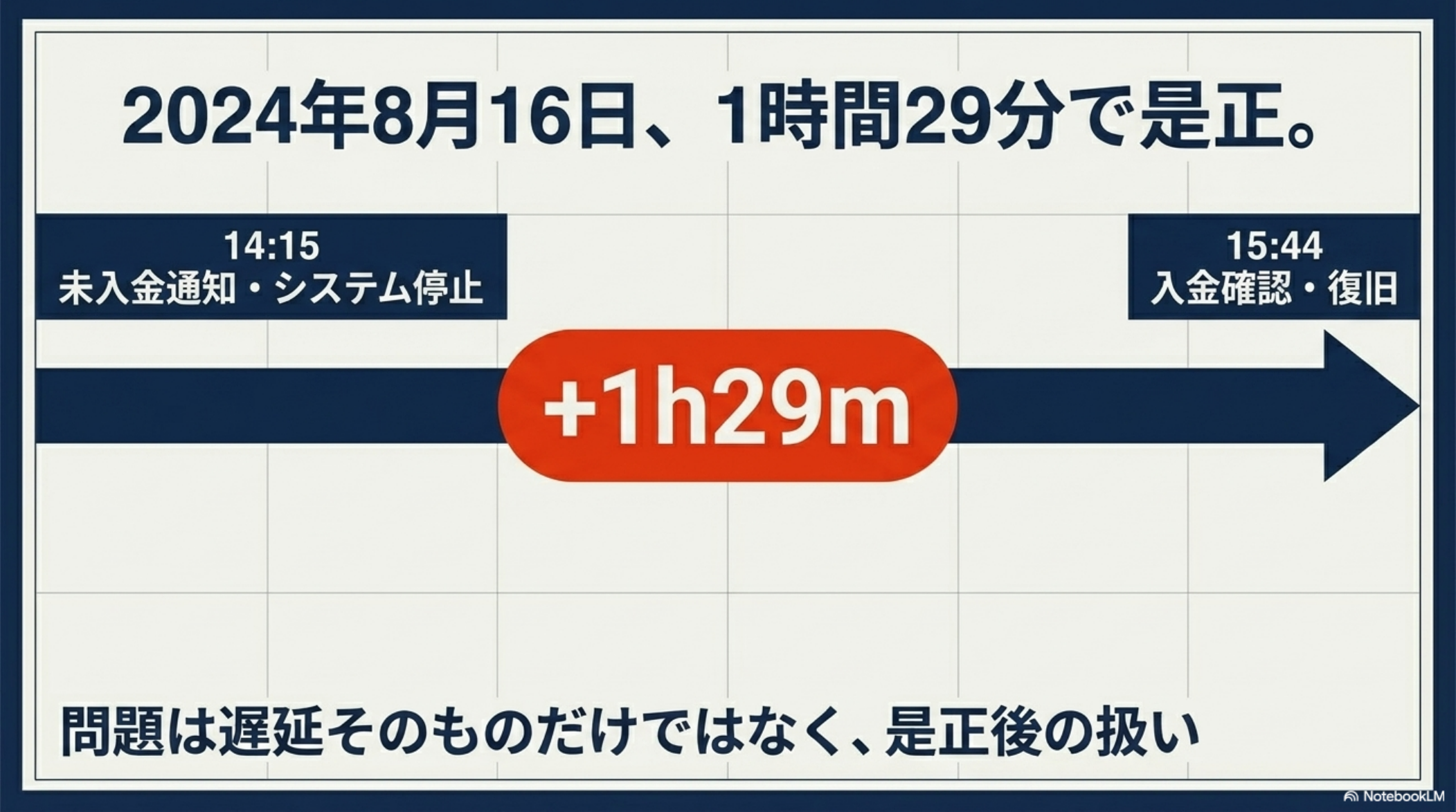 2024年8月16日、1時間29分で是正