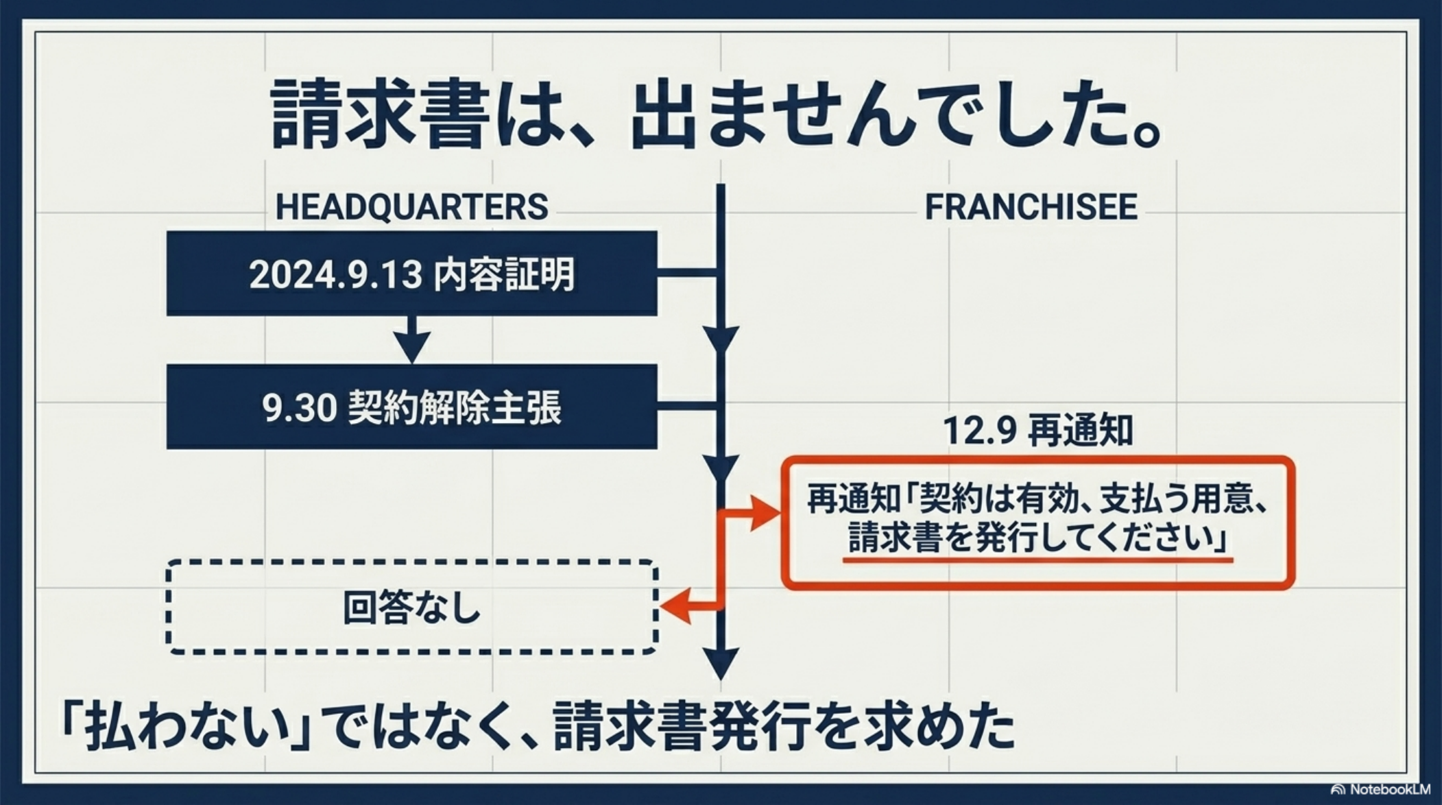 請求書は出ませんでした