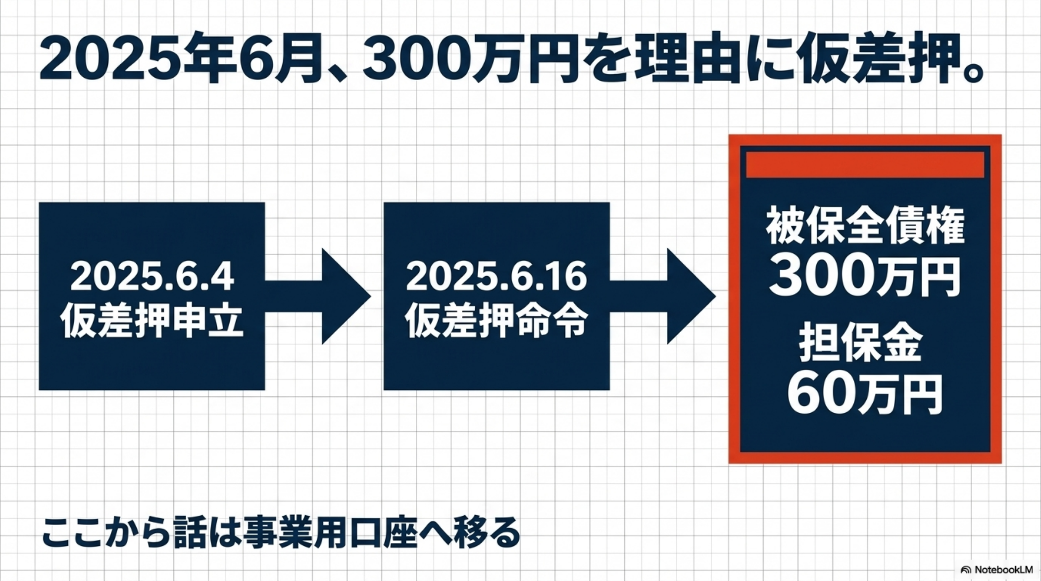 2025年6月、300万円を理由に仮差押