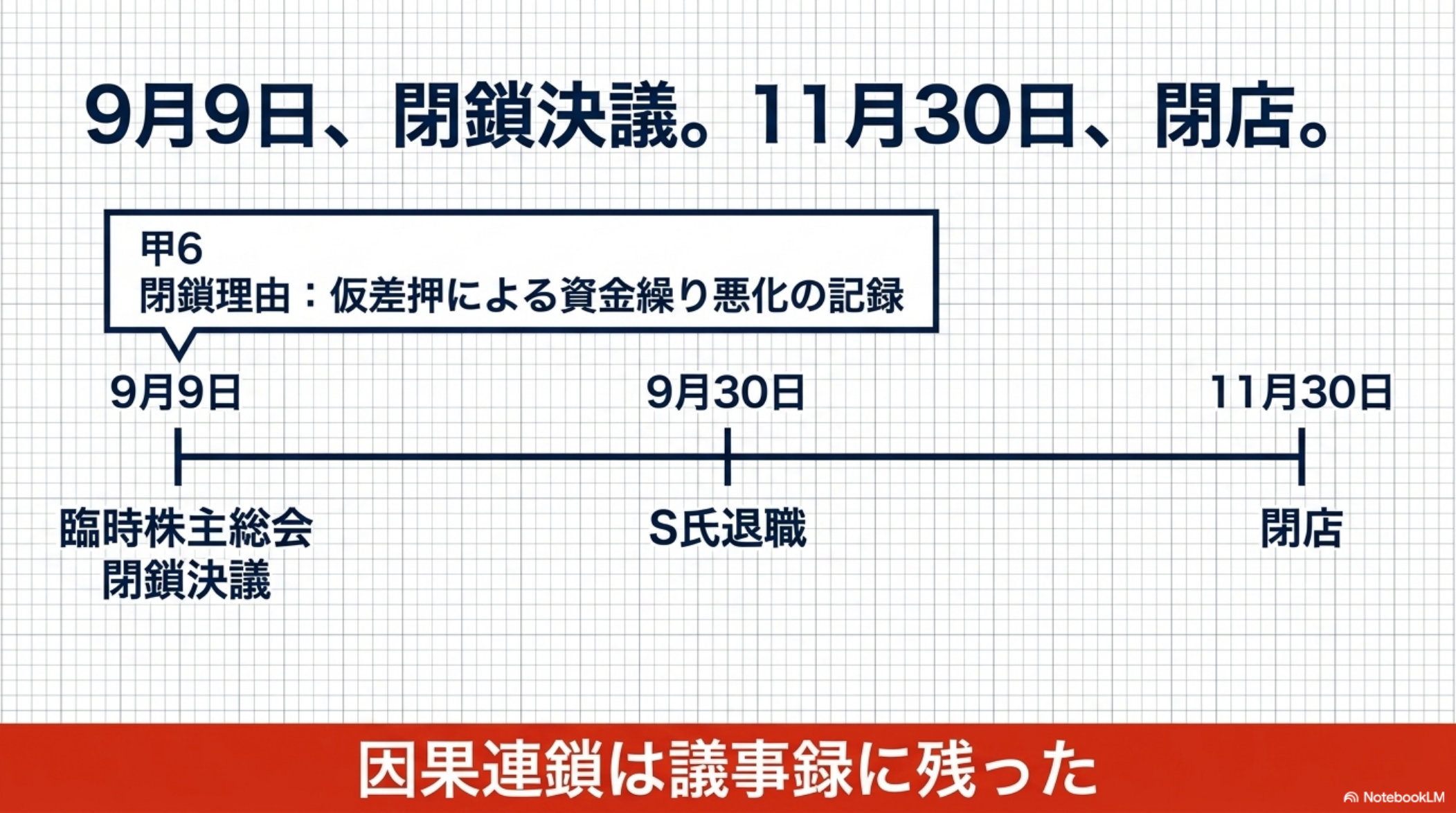 9月9日、閉鎖決議。11月30日、閉店