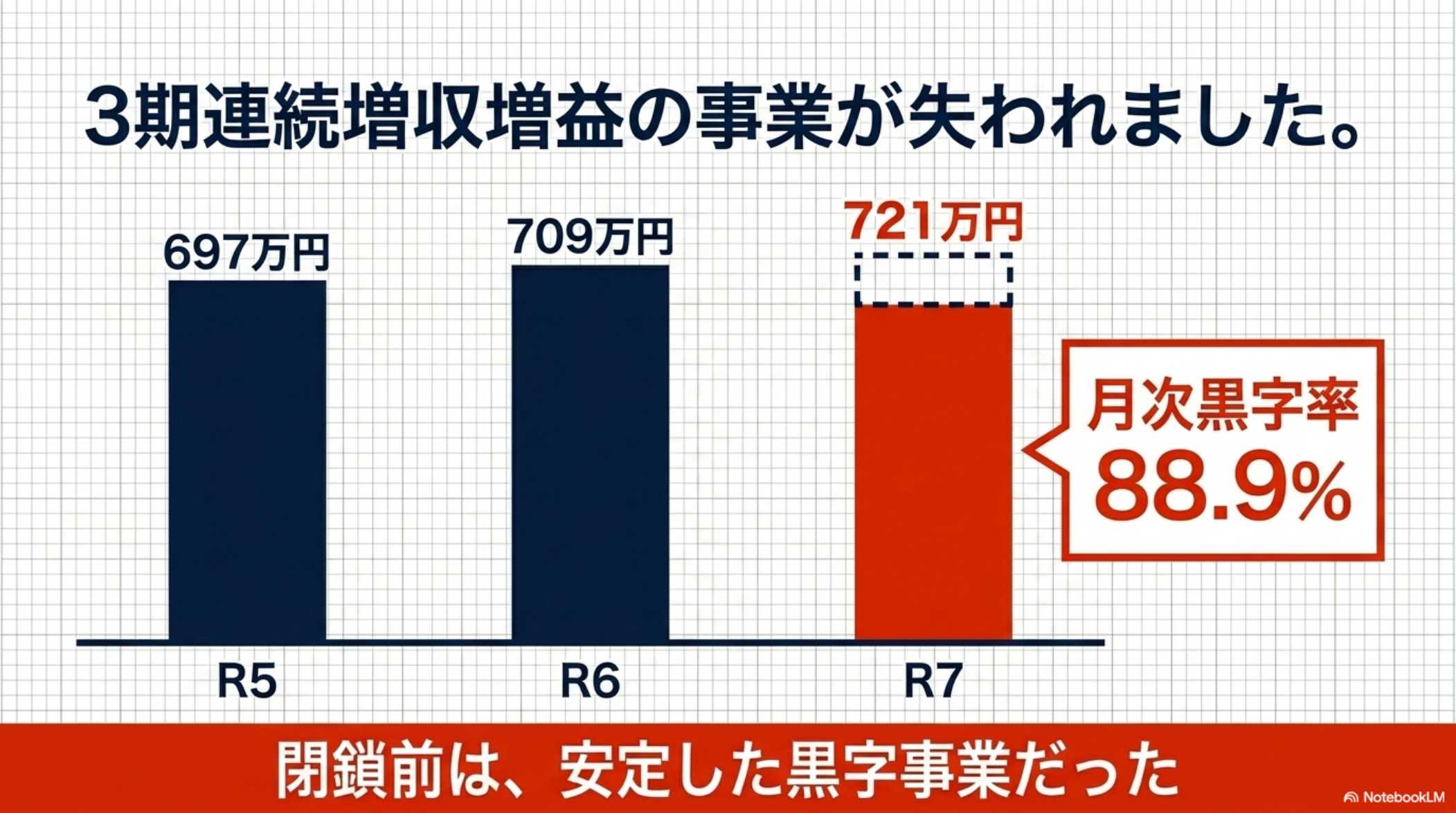 3期連続増収増益の事業が失われました