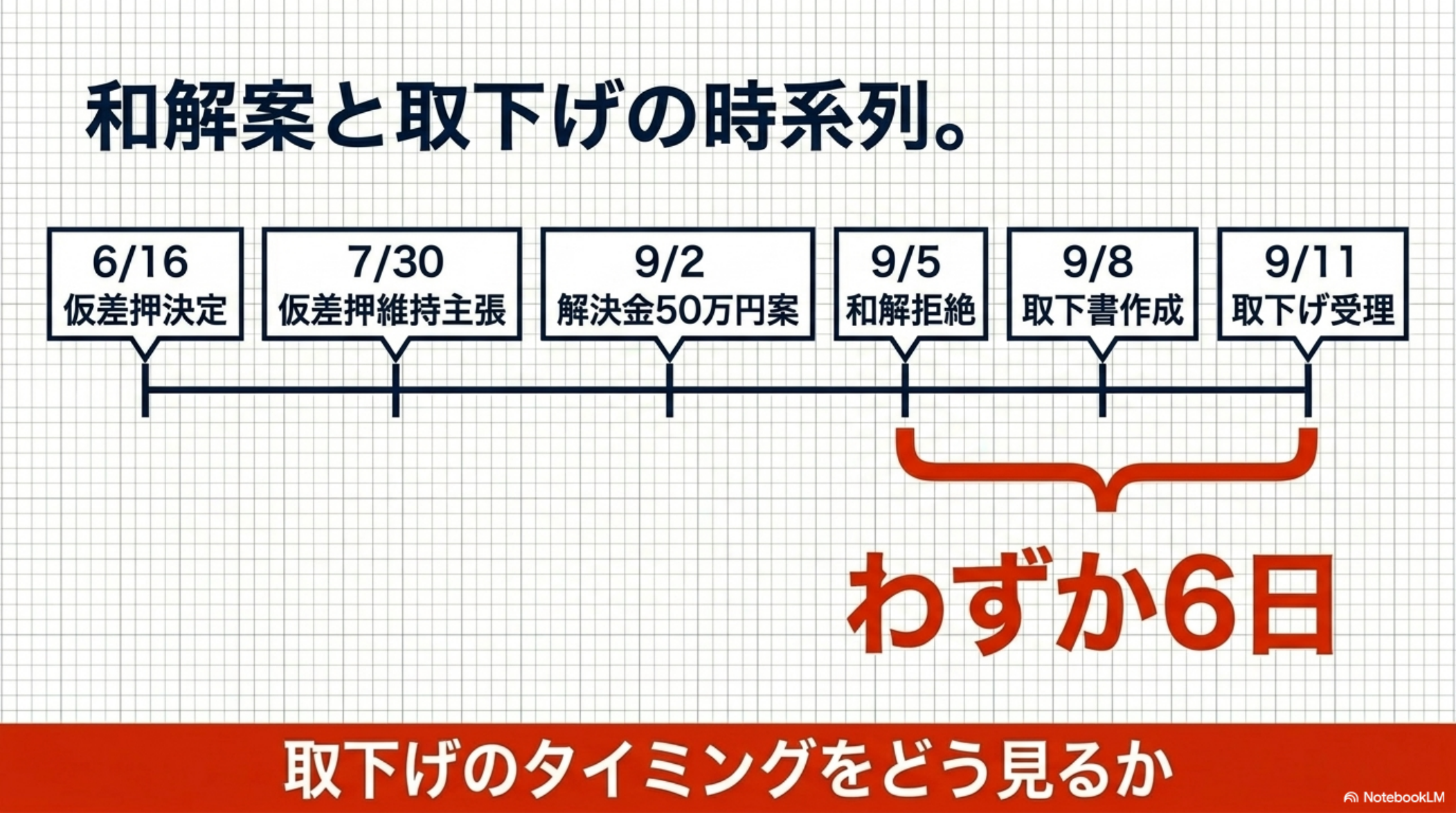 和解案と取下げの時系列